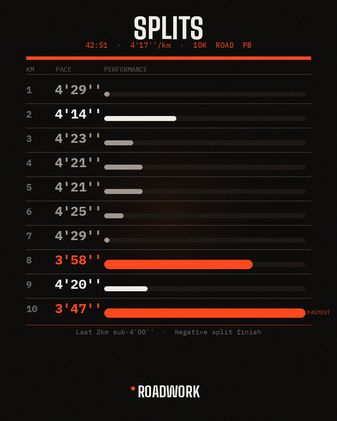 10K PB splits — negative split finish, km 10 at 3'47''